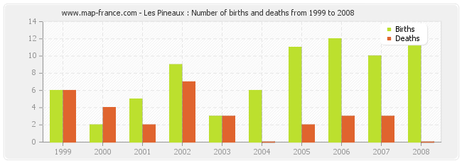 Les Pineaux : Number of births and deaths from 1999 to 2008